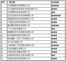 2017年全國互聯(lián)網信息安全管理系統(tǒng)廠商服務能力評價結果公示 第二類增值電信業(yè)務領域獲新認定